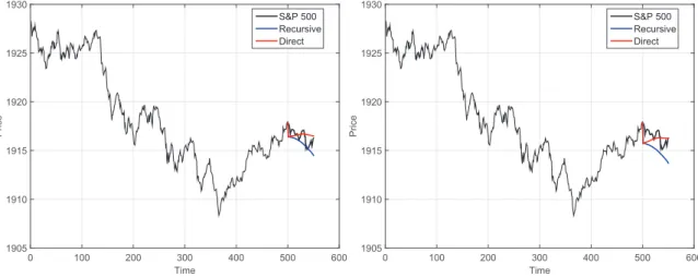 Figure 3. True and forecasted values for the S&amp;P 500 index for 7 August 2014 shown in Figure 1.