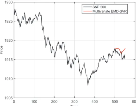 Figure 4. True (black line) and forecasted (red line) values for the S&amp;P 500 index
