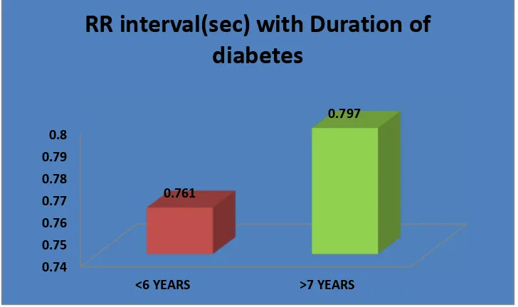 TABLE 10: ASSOCIATION OF RR INTERVAL (SEC) WITH DURATION OF