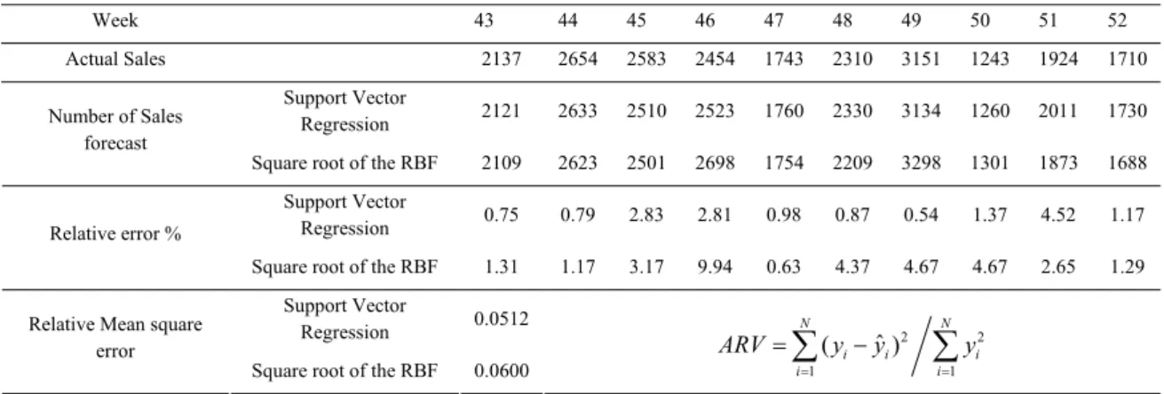 Table II The predication comparison of Support vector regression with the square root of the results of RBF neural network control 