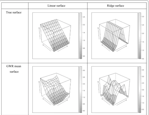 Fig. 1 True surfaces and GWR mean surface. The figure compares the true surfaces and the estimated GWR respond surface (linear and ridge surface)