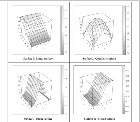 Fig. 2 Four coefficient surfaces. The figure illustrates different kinds of surfaces in simulation settings (1 and 2 are Polynomial, and 3 and 4 are non‑polynomial)