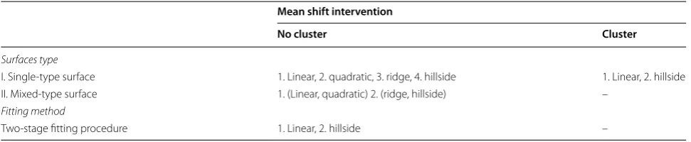 Table 1 The scenario settings of simulation study