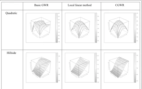 Fig. 3 ββ0 Mean surface. Estimated intercept respond surface derived from different method (quadratic and hillside surfaces, S/N ratio of 0 = β1 = 5)