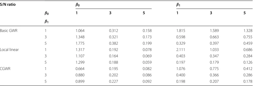 Fig. 4 β1 Mean surface. Estimated intercept respond surface derived from different method (quadratic and hillside surfaces, S/N ratio of β0 = β1 = 5)