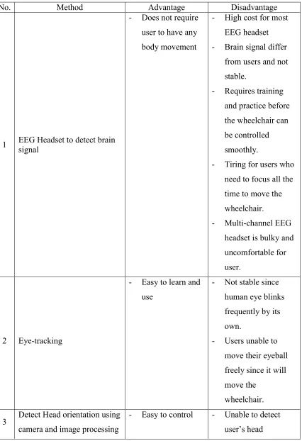 Table 2.2: Comparison of different motorized wheelchair control method [5][8][19][20] 