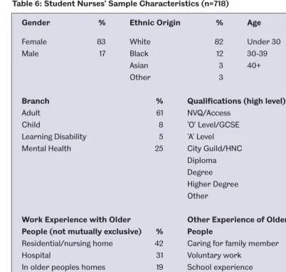 Table 6: Student Nurses’ Sample Characteristics (n=718)