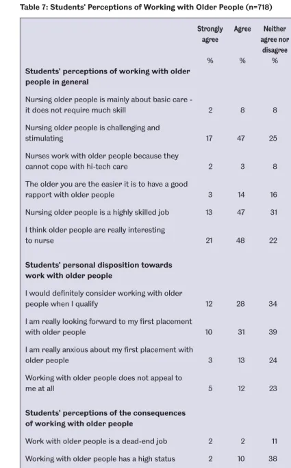 Table 7: Students’ Perceptions of Working with Older People (n=718)