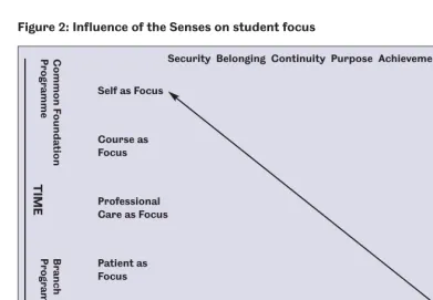Figure 2: Influence of the Senses on student focus