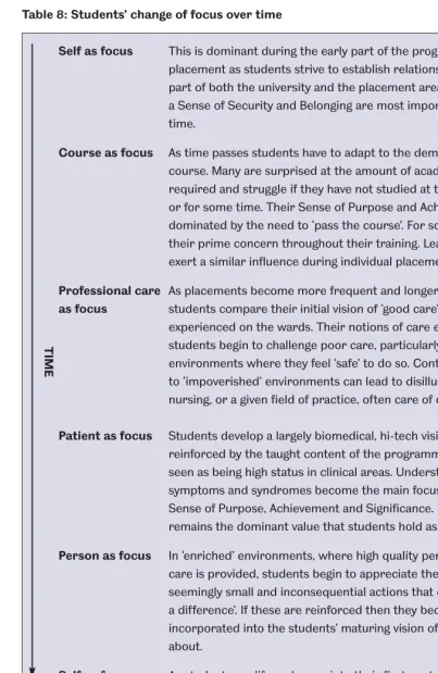 Table 8: Students’ change of focus over time