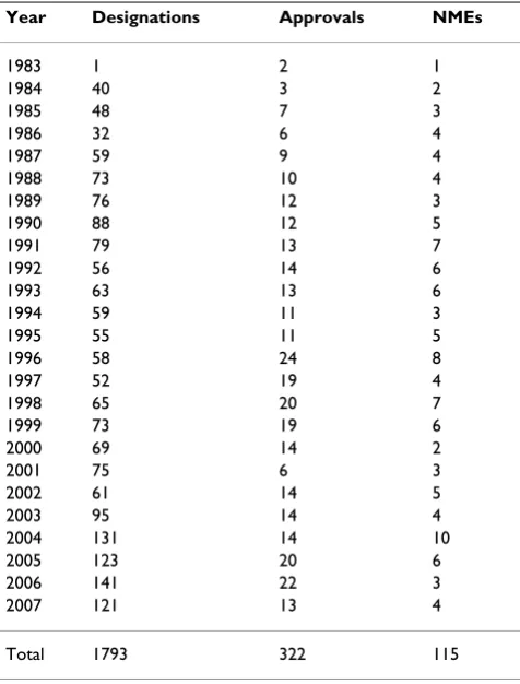 Table 1: FDA Orphan Drug Designations, Approvals and NMEs. U.S. 1983–2007