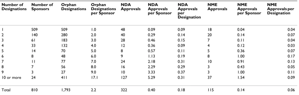 Table 2: FDA Orphan Drug Designations and Approvals. U.S. 1983–2007