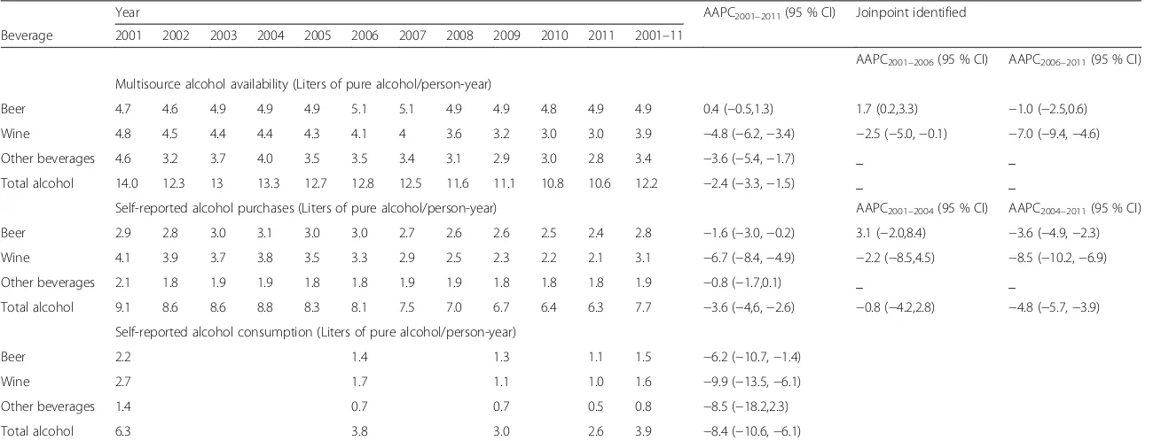 Table 2 Multisource alcohol availability, self-reported purchases, and self-reported consumption by beverage category, Spain, 2001–2011