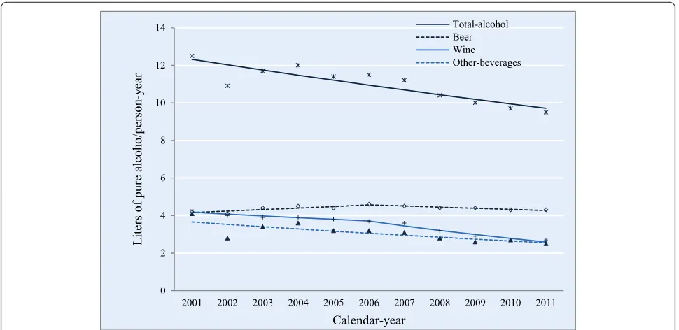 Fig. 3 Trends in actual per capita alcohol consumption modeled with joinpoint regression by beverage category, Spain, 2001the corresponding–2011