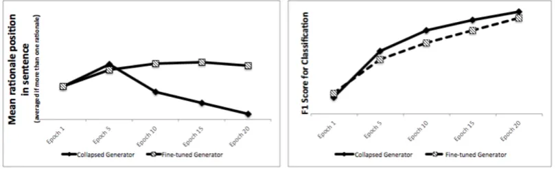 Figure 1: A Generator can converge at collapsed rationales but still lead to good classiﬁcation results.Figure on the left shows the rationale distribution of a collapsed and a well-converged Generator thatuses a recurrent neural net 