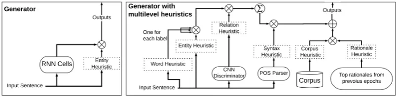 Figure 2: Figure on the left and the right shows the Generator in Hsu et al. (2018) and our proposedmultilevel heuristics Generator respectively
