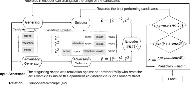 Figure 3: The model structure from Hsu et al. (2018) with a sample input sentence and the given entities.The Generator selects candidate rationales, and the Selector enumerates all possible combinations ofcandidates with entities and selects one ‘best perf