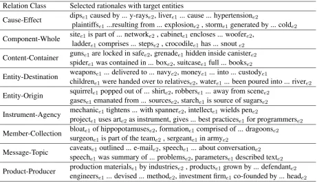 Table 4: List of words/phrases that are selected as rationales in test set by our model