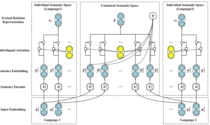 Figure 1: Overall architecture of our adversarial multi-lingual neural relation extraction (AMNRE) whichcontains two languages.