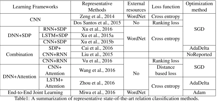 Figure 1: Example of text descriptions extracted from Wikipedia.