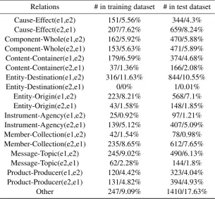 Table 2: Statistics for the Experimental Dataset