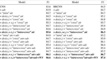 Table 3: Performance of DesRC(CNN)/DesRC(BRCNN)with different features, WN means WordNet.