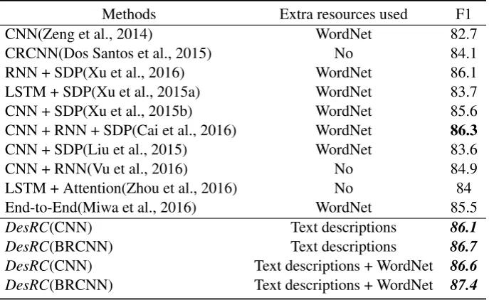 Table 4: Comparisons with other state-of-the-art DNN based methods.