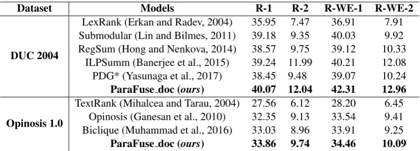 Table 3: Results on DUC 2004 (Task-2) and Opinosis 1.0