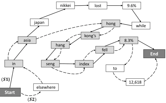 Figure 1: Constructed Word graph and a possible compression path (light gray nodes)
