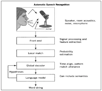 Figure 2.1: The five subsystems of a speech-recognition system. [12] 