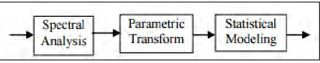 Figure 2.2: Complete sequence of feature extraction process. [19] 