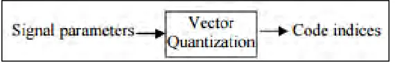 Figure 2.3: Statistical Models in speech recognition system. [20]  