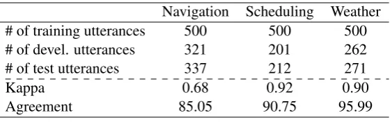 Table 1: Statistics for our annotation.