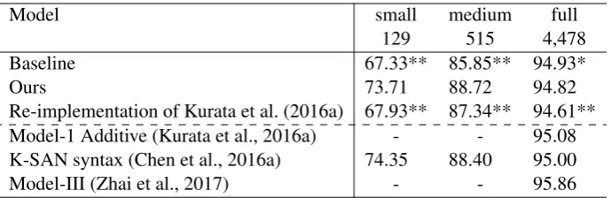 Table 2: The results on the ATIS dataset. The ﬁrst block shows the results from our implementationand the second block is drawn from the papers of previous works