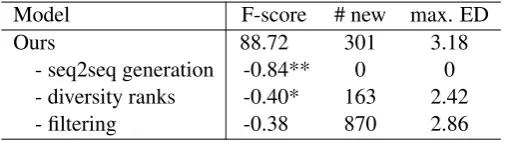 Table 3: The results on Stanford dialogue dataset.
