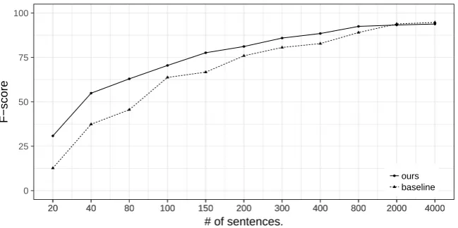 Figure 2: Our method’s performances on the ATIS training data of different sizes.