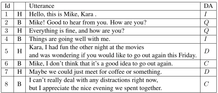 Table 2: A snippet of a conversation showing few dialogues between a Human (H) and Bot (B).