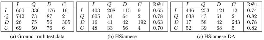 Table 3: Comparison of different models with and without dialogue acts