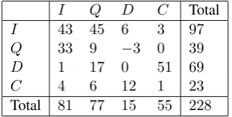 Table 5: Difference of number of rank-1 conversations between HSiamese-DA and HSiamese.