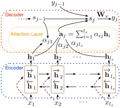 Figure 1: The architecture of attention-based NMT