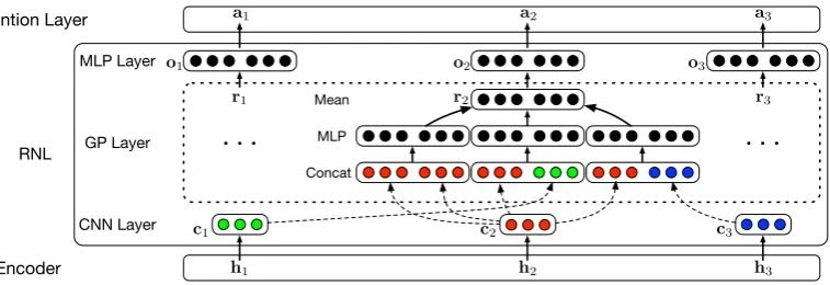 Figure 2: NMT with one RNL. Residual connection is not embodied here. The kernel width of the CNNlayer is 3