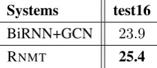 Table 1: Performance comparison on NIST datasets.∗RNNsearch is used to indicate the improvement over⋆ is statistically signiﬁcant (Collins et al., 2005) (p < 0.01).