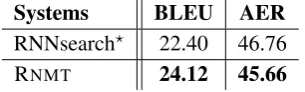 Figure 3: Results on different bins contain sentences of length within corresponding spans.