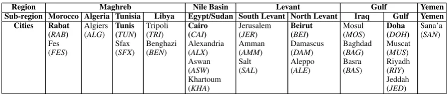 Table 1: Different region, sub-region, and city dialects. The bolded cities are our regional representatives.