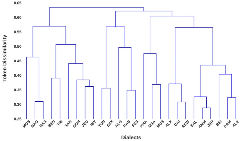 Figure 2: Pairwise similarity between dialects in Corpus-26