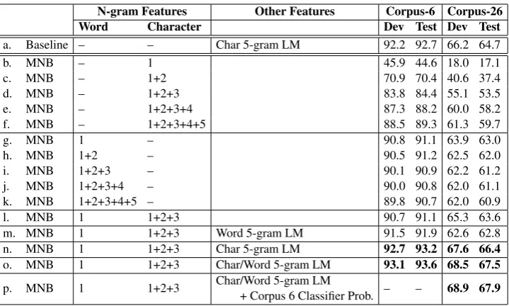 Table 3: Accuracy on the dev and test sets for both CORPUS-6 and CORPUS-26. The n-grams featuresshow the n-gram orders for word and characters in the MNB models.