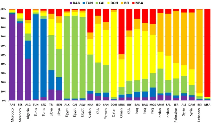Figure 3: Confusability patterns of our 26 dialects in terms of the best MODEL-6 system.