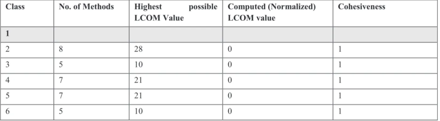 Table 7. Summary of the LCOM Measure for the Payroll Application  Class  No. of Methods  Highest  possible 