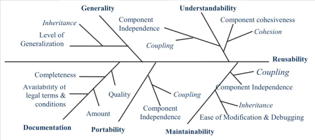 Fig. 1 Factors Influencing the Reusability of OO Components 