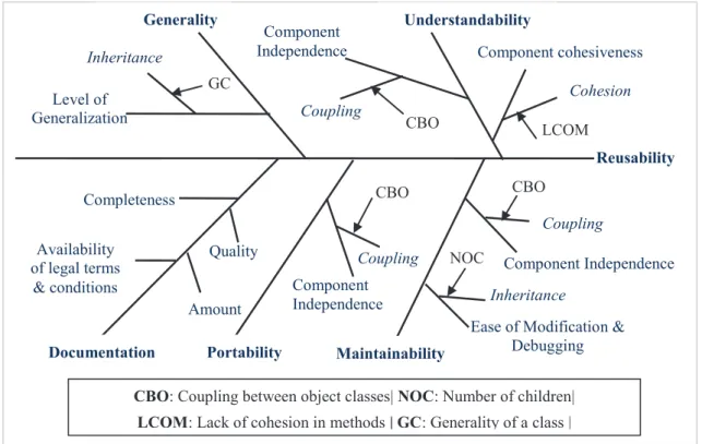 Fig. 2 Reusability Attributes model for OO Components 